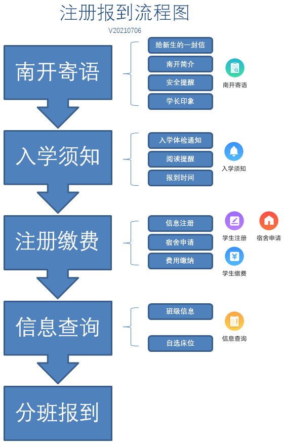 注册流程图